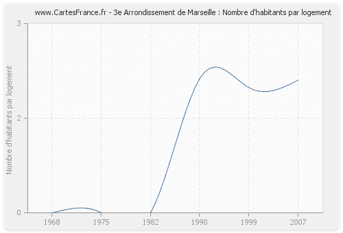 3e Arrondissement de Marseille : Nombre d'habitants par logement